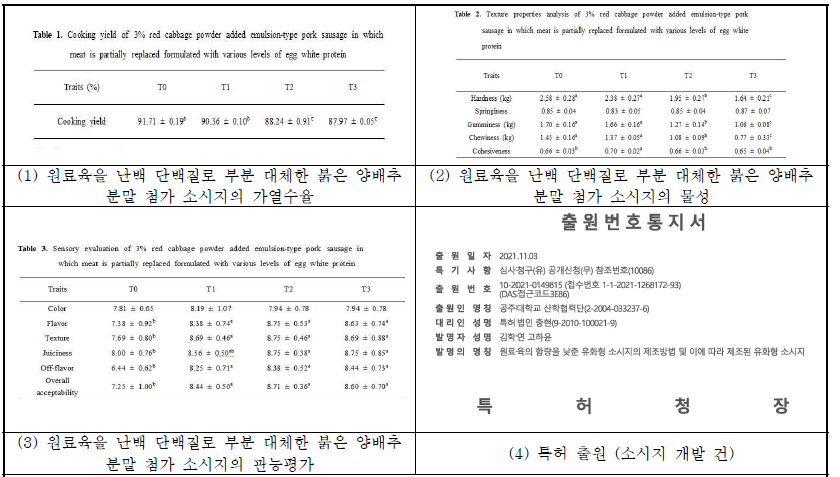 원료육을 난백 단백질로 부분 대체한 붉은 양배추 분말 첨가 소시지의 품질 및 저장 특성에 미치는 영향