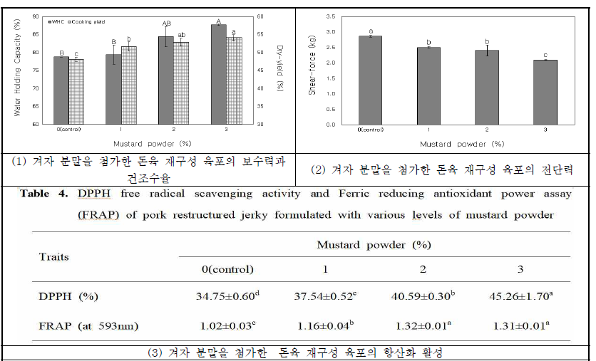 겨자분말의 첨가수준에 따른 가정간편식(HMR)형 돈육 재구성 육포의 품질특성