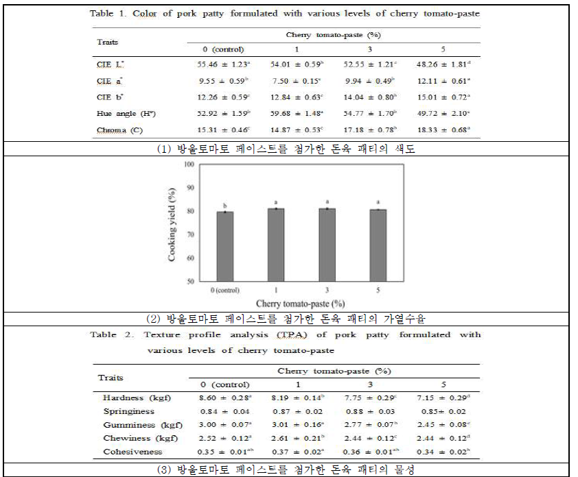 아질산염 대체제로써 방울토마토페이스트를 첨가한 돈육 패티의 품질특성