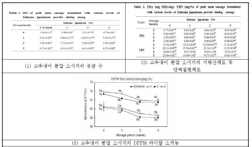 고추냉이 분말 첨가가 돈육 소시지의 저장성에 미치는 영향