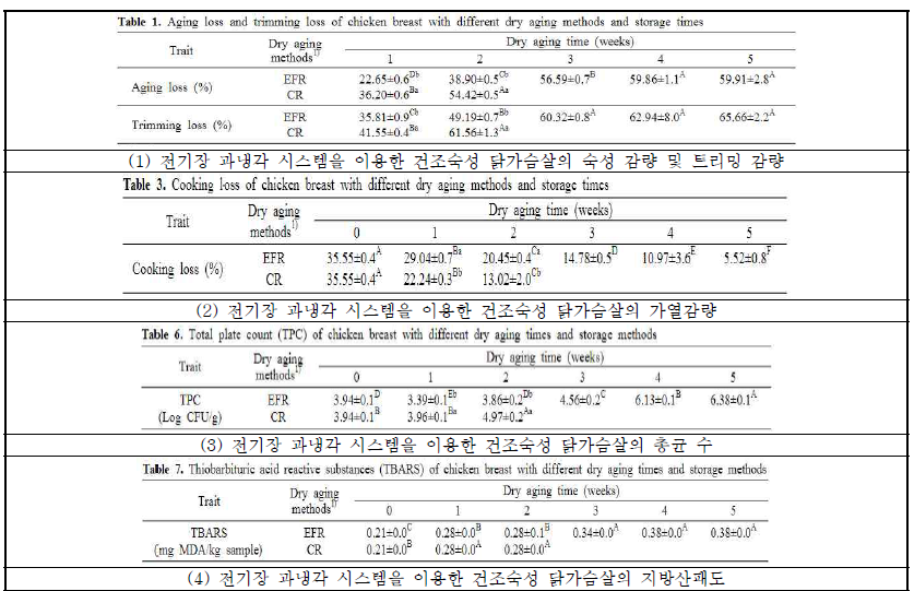 전기장 과냉각 시스템을 이용한 건조숙성 닭가슴살의 이화학적 특성