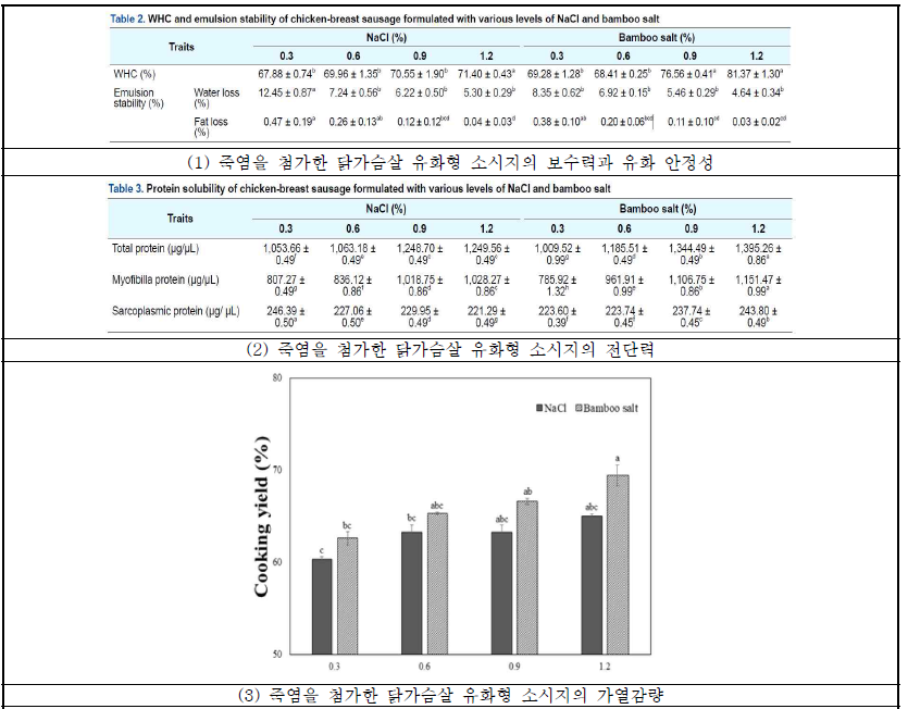 죽염을 첨가한 닭가슴살 유화형 소시지의 물리화학적 특성 분석