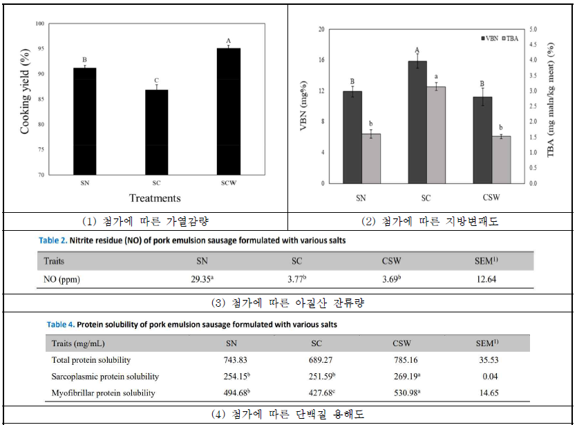 아질산나트륨, 염화나트륨, 해수가 육류유화시스템의 물리화학적 특성에 미치는 영향