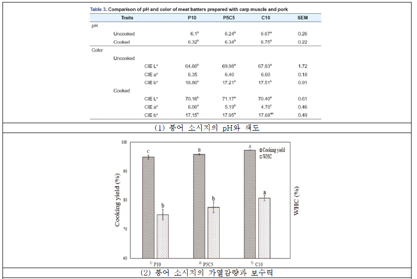붕어를 첨가한 소시지의 물리화학적 특성