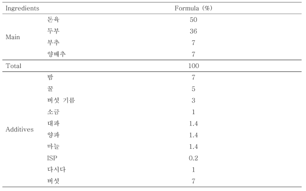 Formular of pokr dumpling with various levels of Lentinula edodes