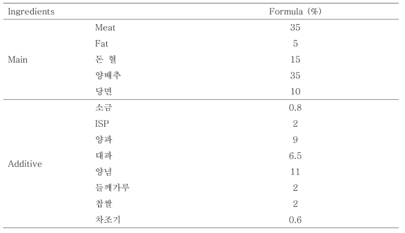 Formular of Sundae with various levels of P. frutescens var. crispa