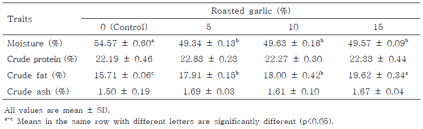 Proximate composition of Tteokgalbi formulated with various levels of roasted garlic