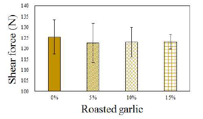 Shear force of Tteokgalbi formulated with various levels of roasted garlic. All values are mean ± SD