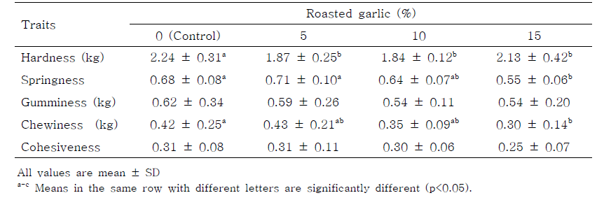 Texture properties of Tteokgalbi formulated with various levels of roasted garlic