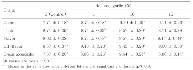 Texture properties of Tteokgalbi formulated with various levels of roasted garlic