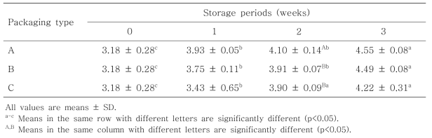 Total plate count (log CFU/g) of roasted garlic Tteokgalbi with various packaging type