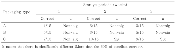 Sensory evaluation of Tteokgalbi formulated with various packaging type