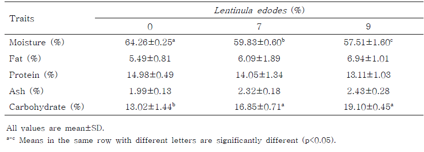 Proximate composition of pork dumpling formulated with various levels of Lentinula edodes