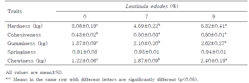 Texture properties analysis of pork dumpling formulated with various levels of Lentinula edodes