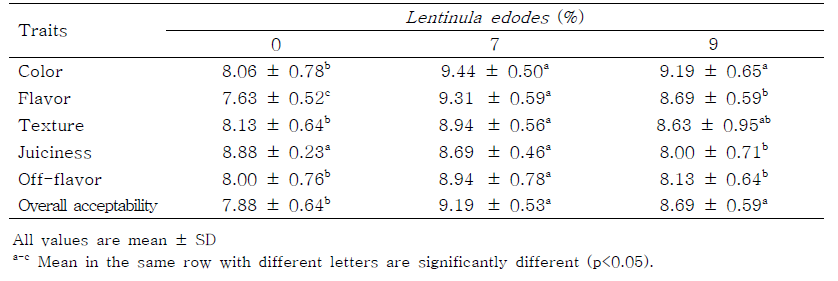 Sensory evaluation of pork dumpling formulated with various levels of Lentinula edodes