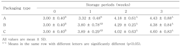 Total plate count (log CFU/g) of pork dumpling formulated with various levels of Lentinula edodes with various packaging type