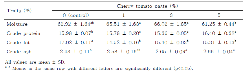 Proximate composition of pork sausage formulated with various levels of cherry tomato paste