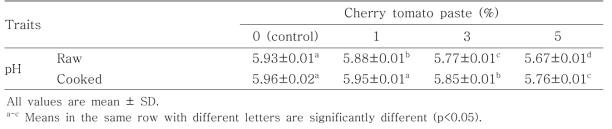 pH of pork sausage formulated with various levels of cherry tomato paste