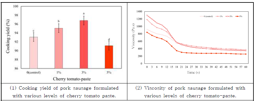 방울토마토 페이스트를 첨가한 유화형 소시지의 가열수율과 유화물 점도 데이터