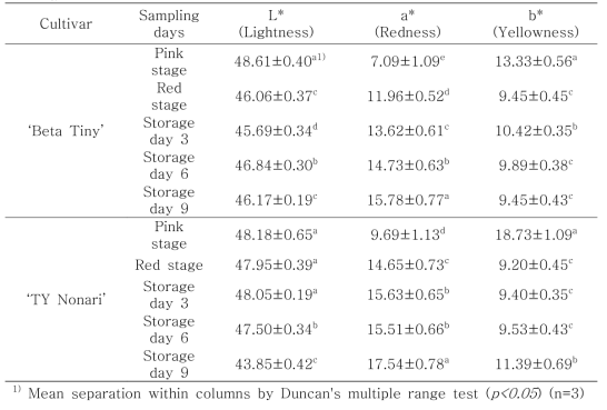 ‘Beta Tiny’ 와 ‘TY Nonari’의 헌터 명도 (L*), 적색도 (a*), 황색도 (b*) 값