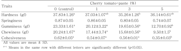 Text profile analysis(TPA) of pork sausage formulated with various levels of cherry tomato-paste