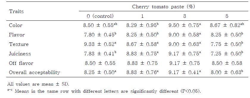 Sensory evaluation of emulsion-type pork sausage formulated with various levels of cherry tomato paste