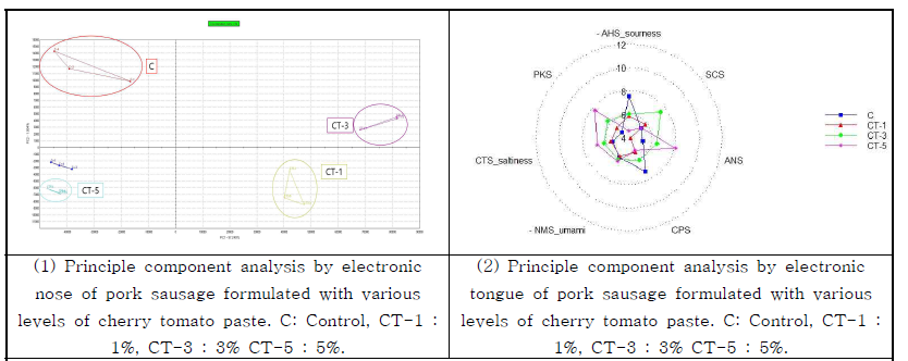 방울토마토 페이스트를 첨가한 유화형 소시지의 전자코와 전자혀 데이터
