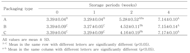 Total plate count (Log CFU/g) of cherry tomato paste sausage with various packaging type