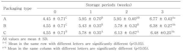 Volatile basic nitrogen (mg%) of cherry tomato-paste sausage with various packaging type