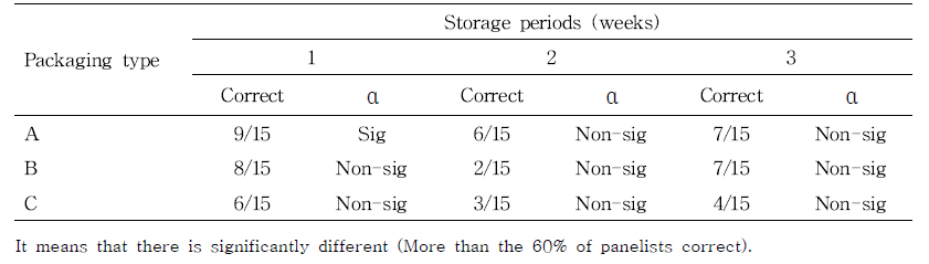 Sensory evaluation of cherry-tomato paste sausage formulated with various packaging type