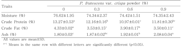 Proximate composition of Sundae formulated with various levels of P. frutescens var. crispa powder