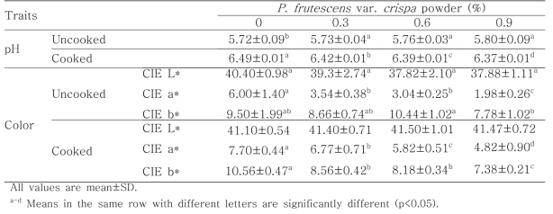 pH, color of Sundae formulated with various levels of P. frutescens var. crispa powder