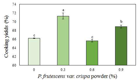 Cooking yield of Sundae formulated with various levels of P. frutescens var. crispa powder. a-c Mean on bars with different letters are significantly different (p<0.05)