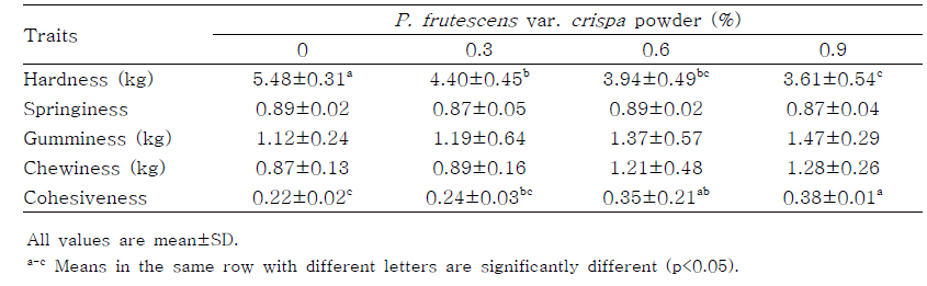 Texture properties analysis of Sundae formulated with various levels of P. frutescens var. crispa powder