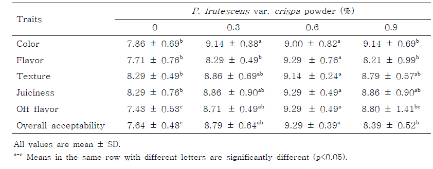 Sensory evaluation of Sundae formulated with various levels of P. frutescens var. crispa powder