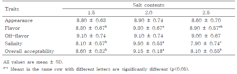 Sensory evaluation of head meat product formulated with various levels of salt contents