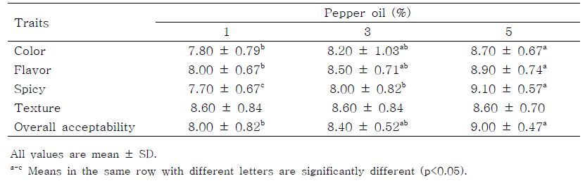 Sensory evaluation of stir-fried pork cartilage product formulated with various levels of pepper oil