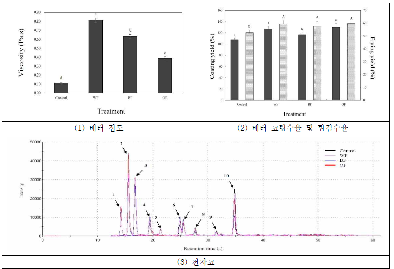 후라이드용 배터에 다양한 식이섬유를 첨가하여 제조한 후라이드 포크의 품질특성