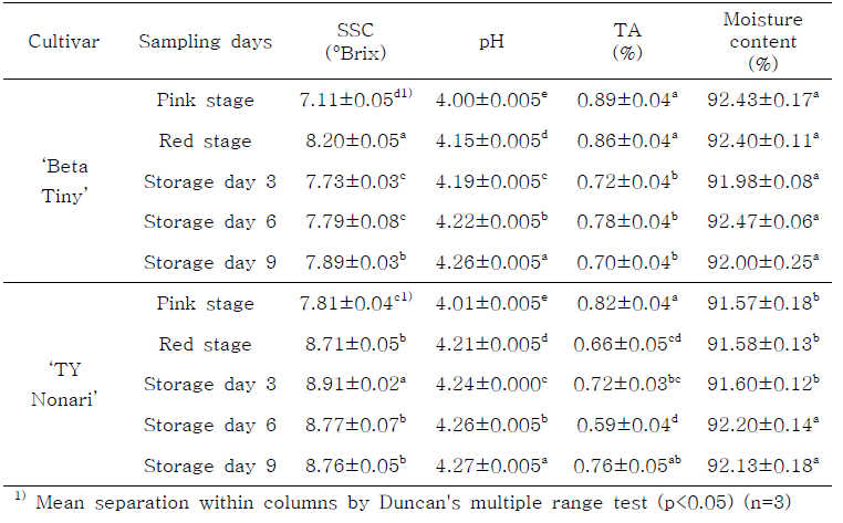 ‘Beta Tiny’와 ‘TY Nonari’의 가용성 고형분 (SSC), pH, 적정산도 (TA) 및 수분함량