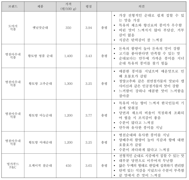 Evaluation of Sundae products on the market