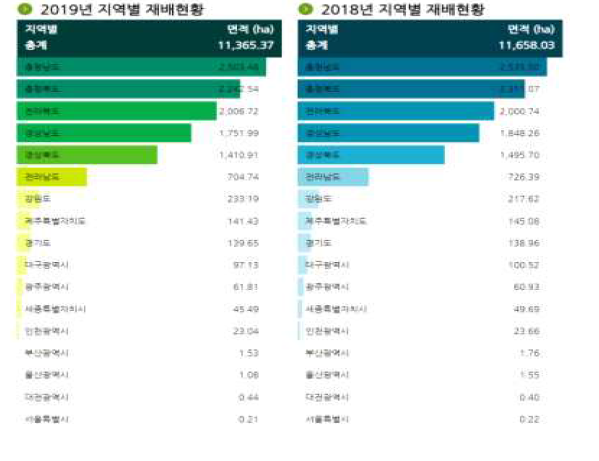 국내 시도별 수박 재배 현황