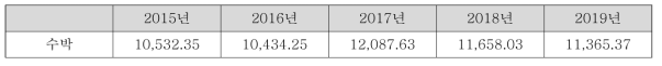 연도별 국내 수박 재배 면적 (단위: ha)