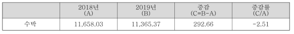 2019년 수박 재배면적 조사 결과 (단위: ha, %)