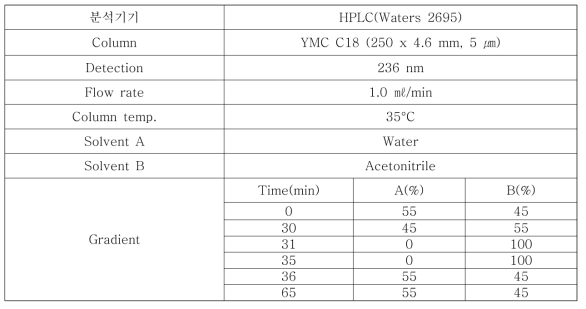 차조기 기능성분의 HPLC 분석 조건