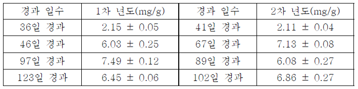 2개년도 기능성분(isoegomaketone)의 변화