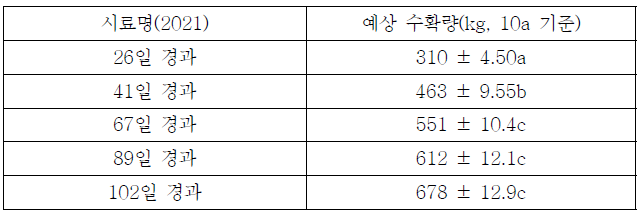 경과 일수 별 예상 수확량