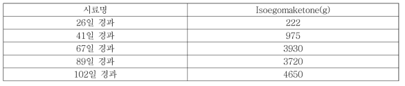 경과 일수에 따른 기능성분(isoegomaketone) 총량(10a 기준)