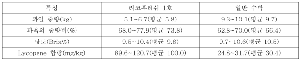 리코후레쉬 1호와 일반 수박의 물리화학적 특성 및 기능성분 분석 결과