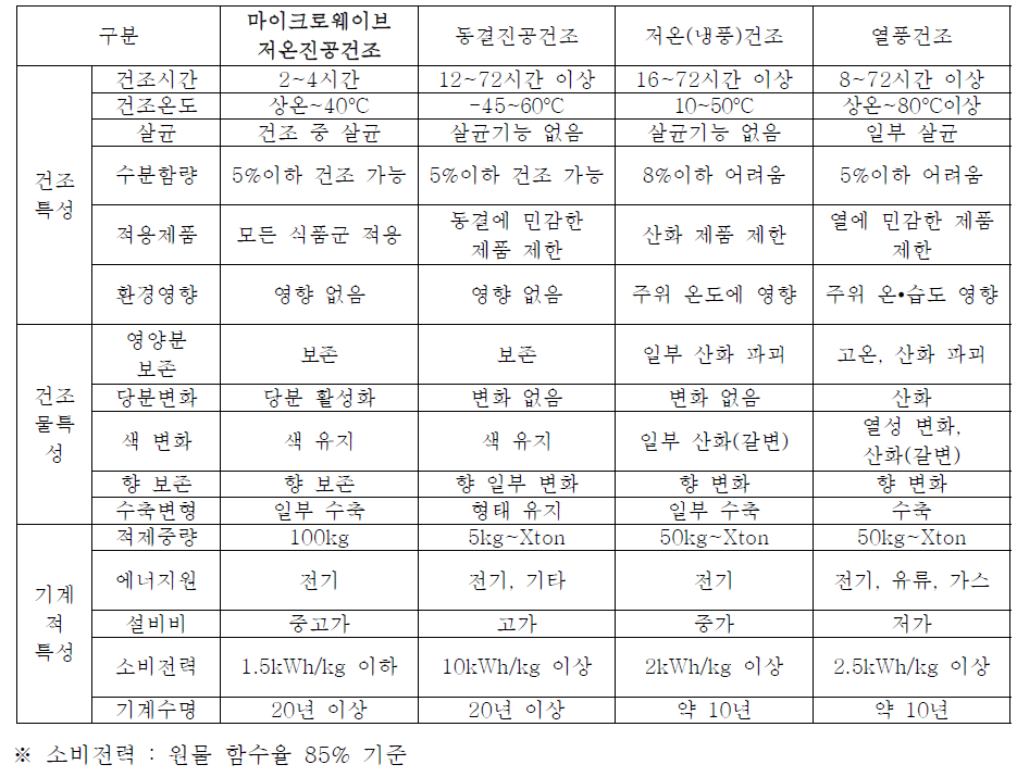 건조방법별 특성 비교