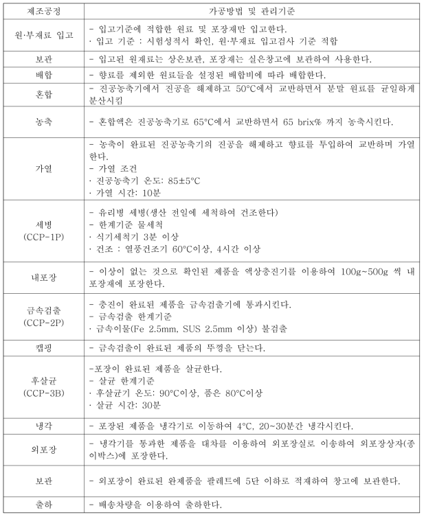 수박잼 제조공정도